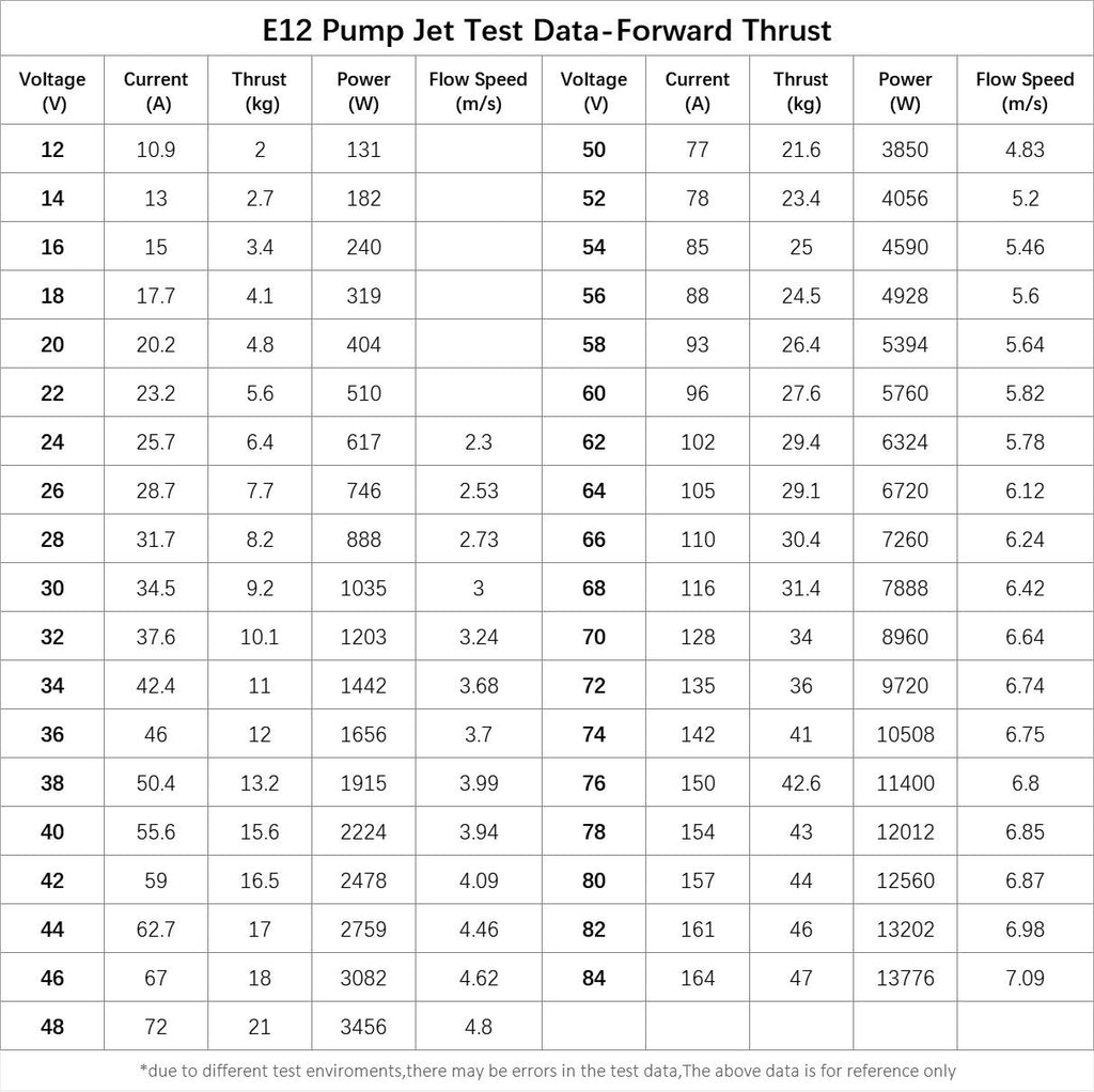 E12 84V 143A 12KW 67KG ESC Fast Speed Superior Pump Jet Underwater Thruster