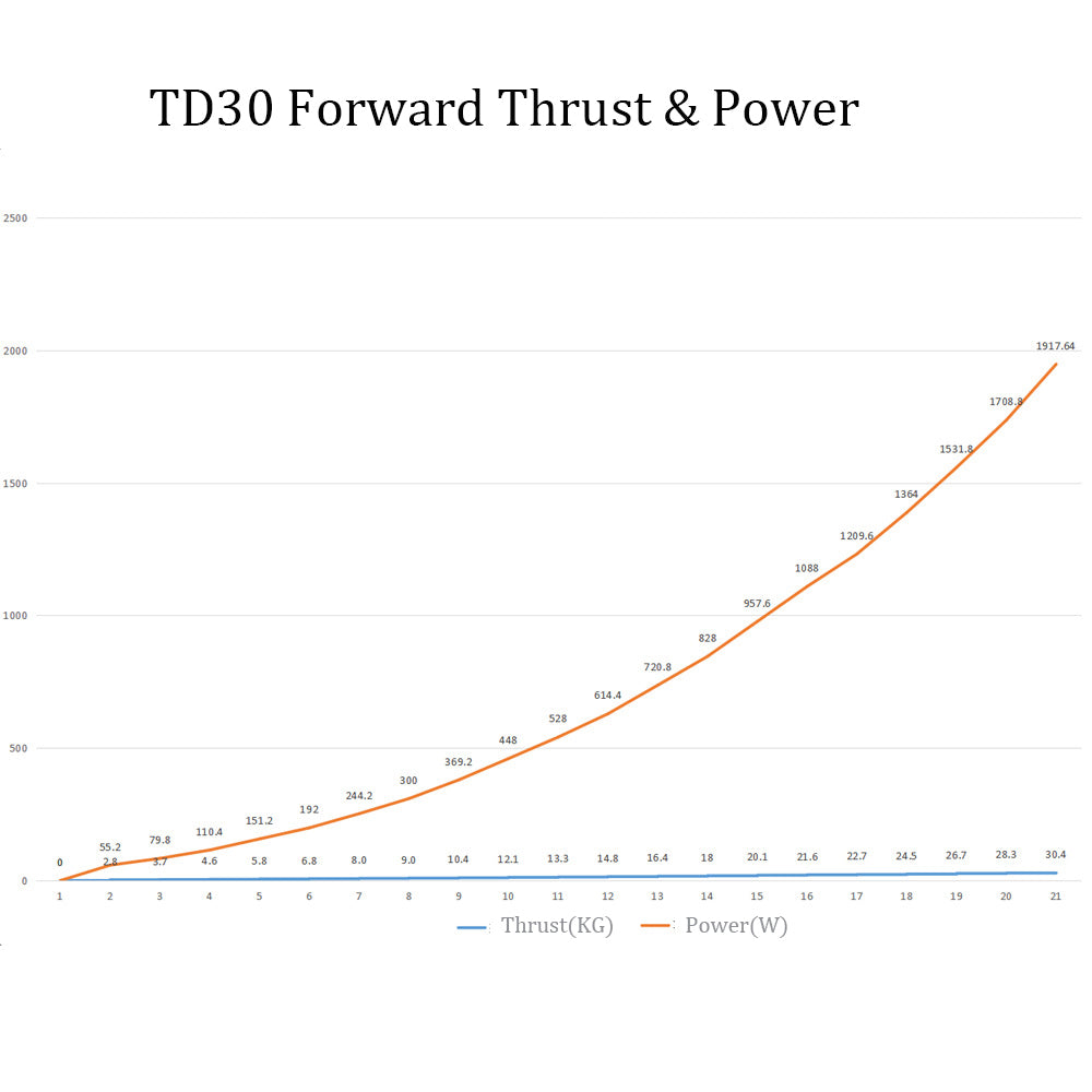 TD30E Reverse Nozzle Brushless Underwater Thruster - 30kg Thrust, 24-50V, Built-In ESC For SUP